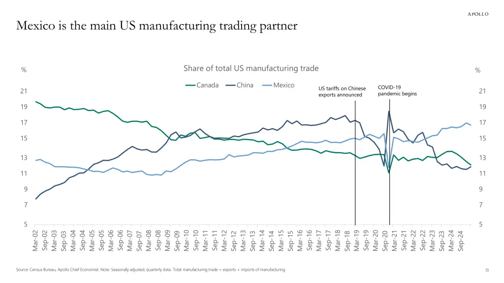 mexico is the main us manufacturing trading