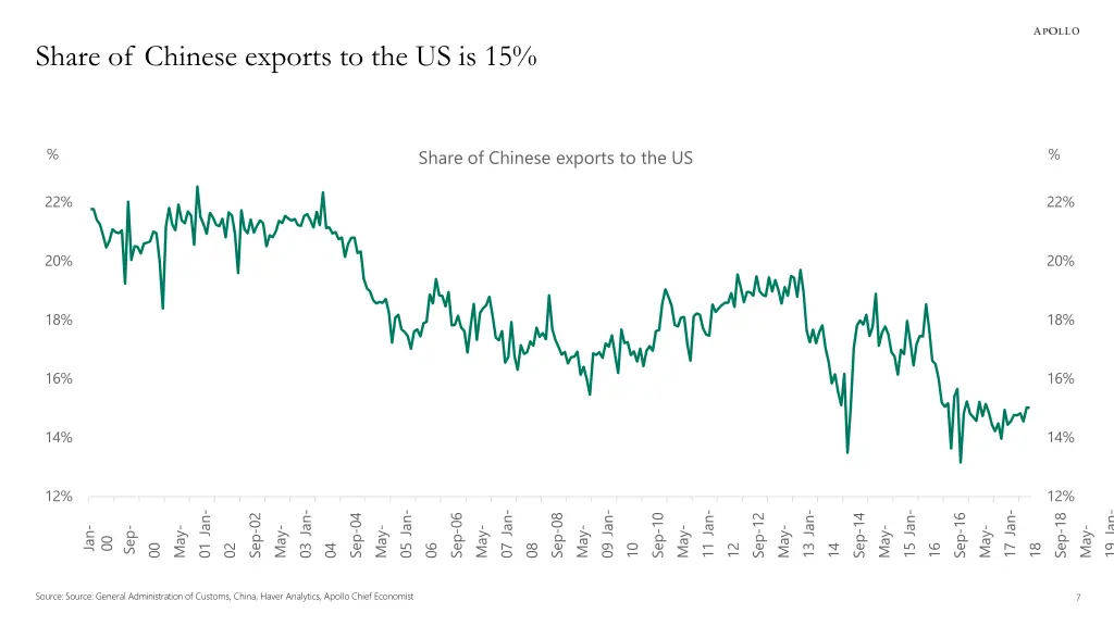 share of chinese exports to the us is 15