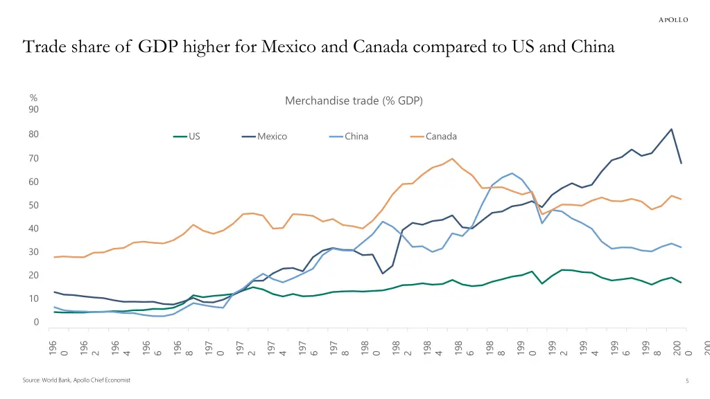 trade share of gdp higher for mexico and canada