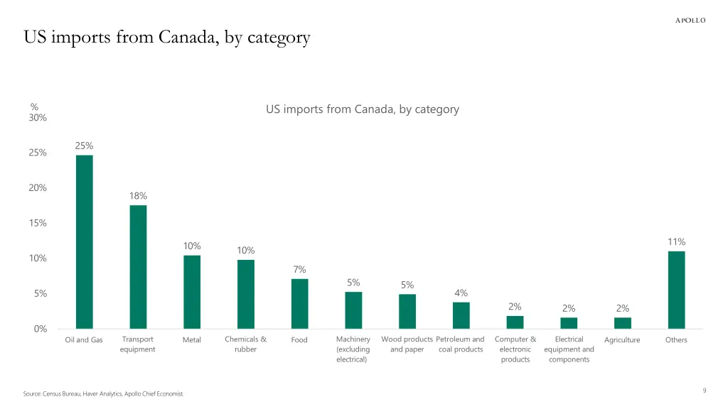 us imports from canada by category