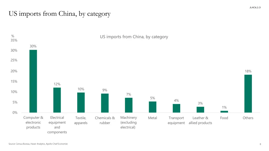 us imports from china by category