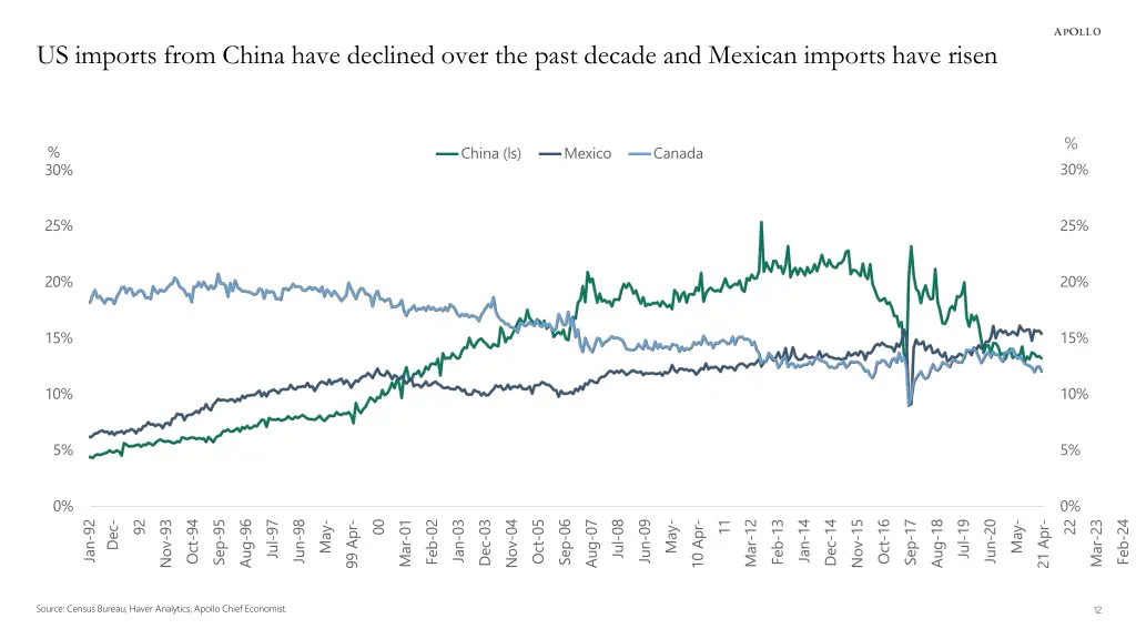 us imports from china have declined over the past
