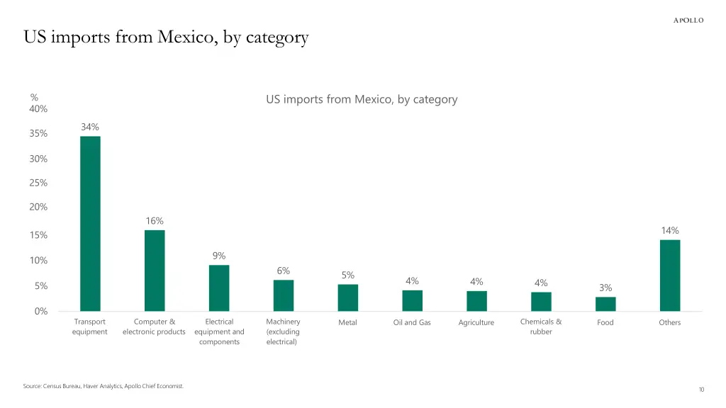 us imports from mexico by category