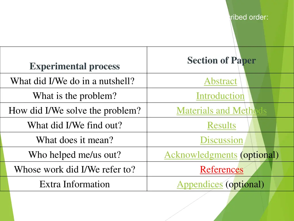 the sections appear in a journal style paper