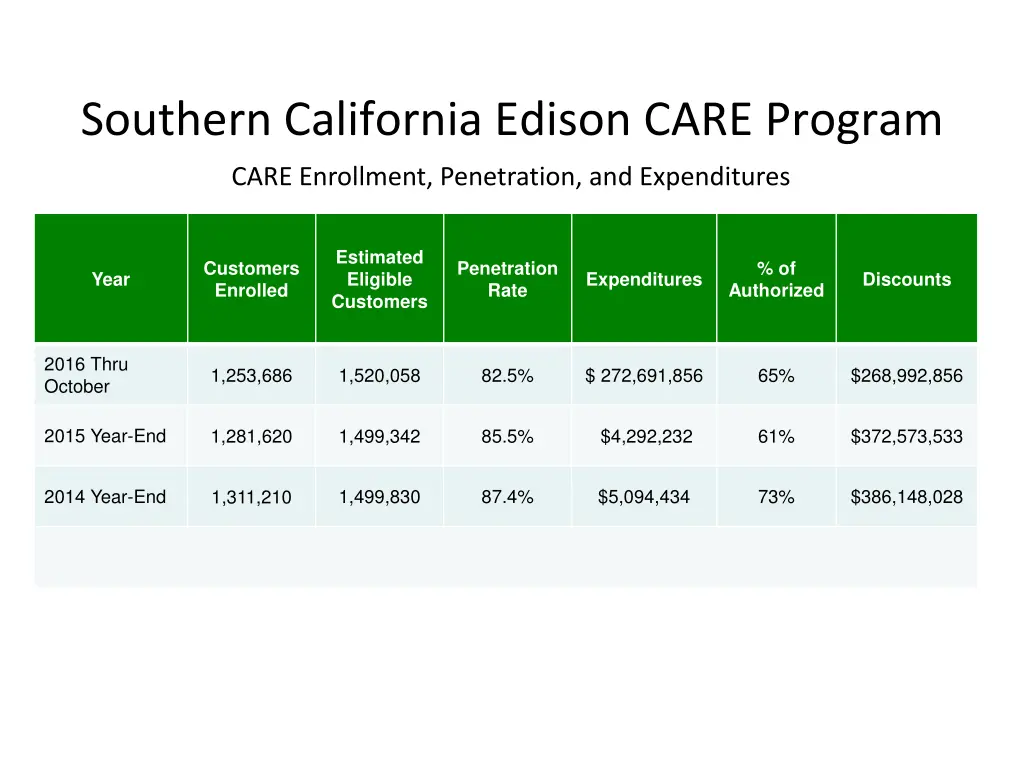 southern california edison care program