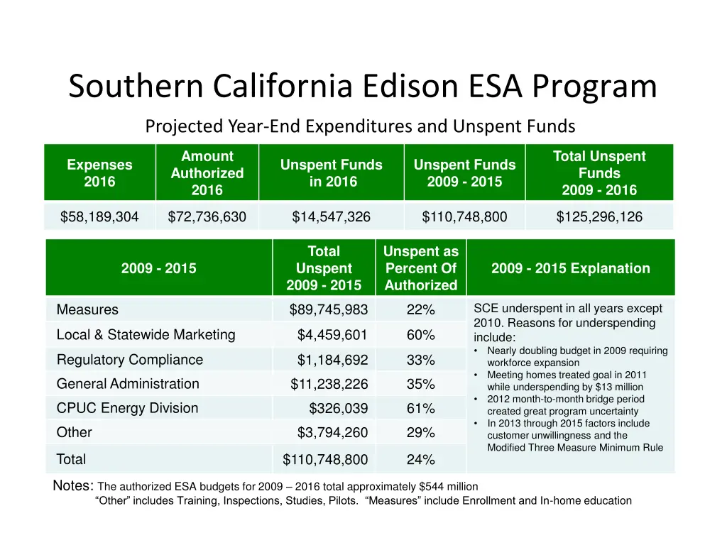 southern california edison esa program