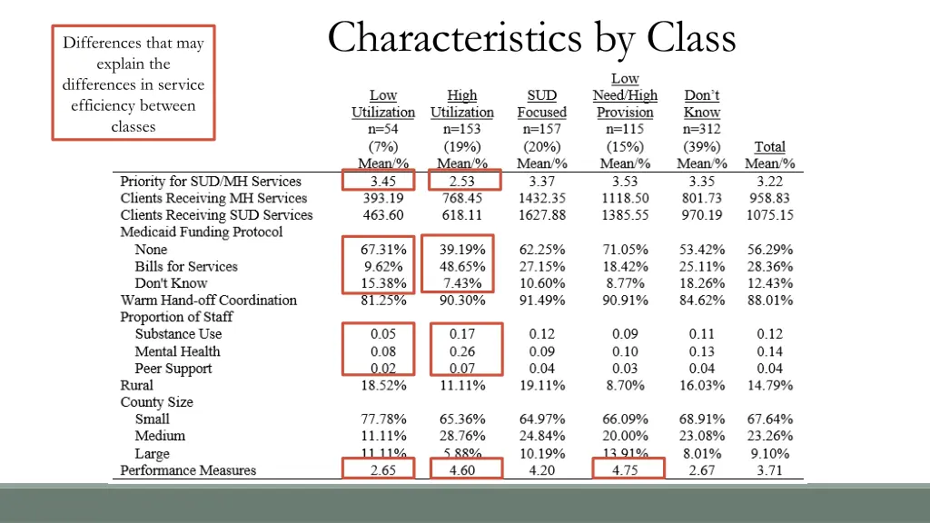 characteristics by class