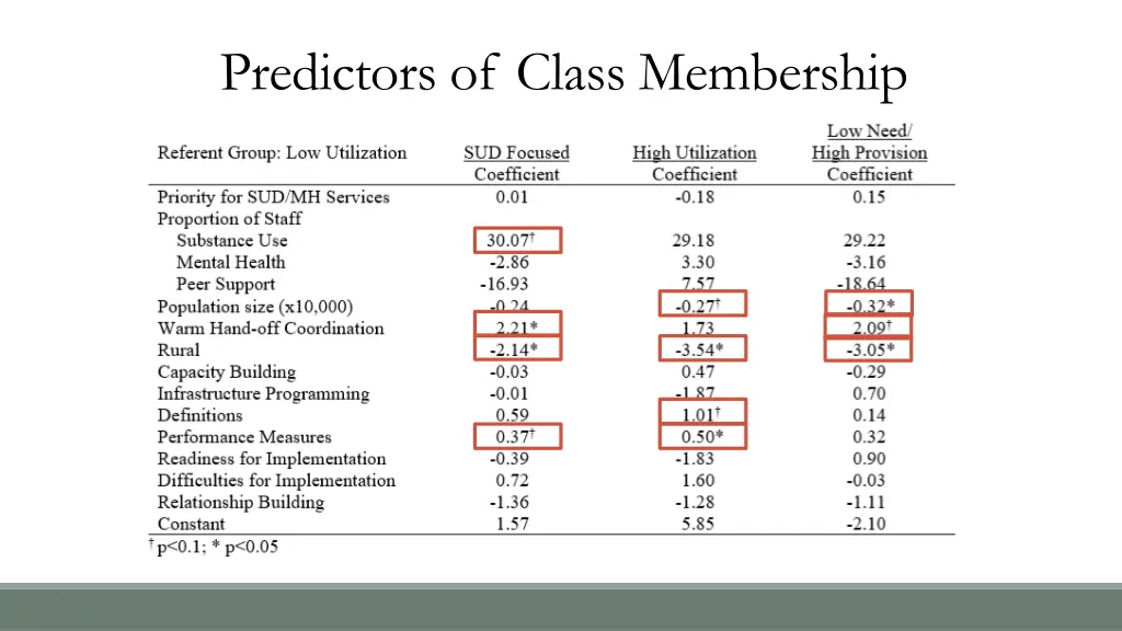 predictors of class membership