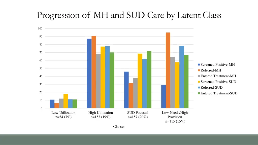 progression of mh and sud care by latent class