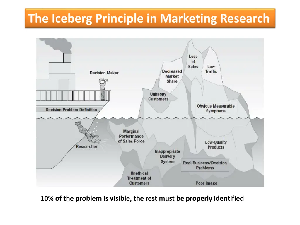 the iceberg principle in marketing research