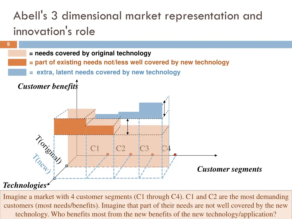 abell s 3 dimensional market representation