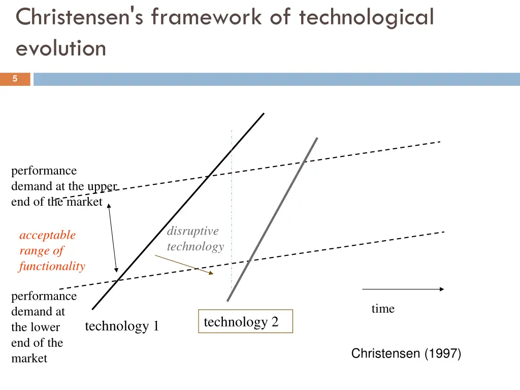 christensen s framework of technological evolution
