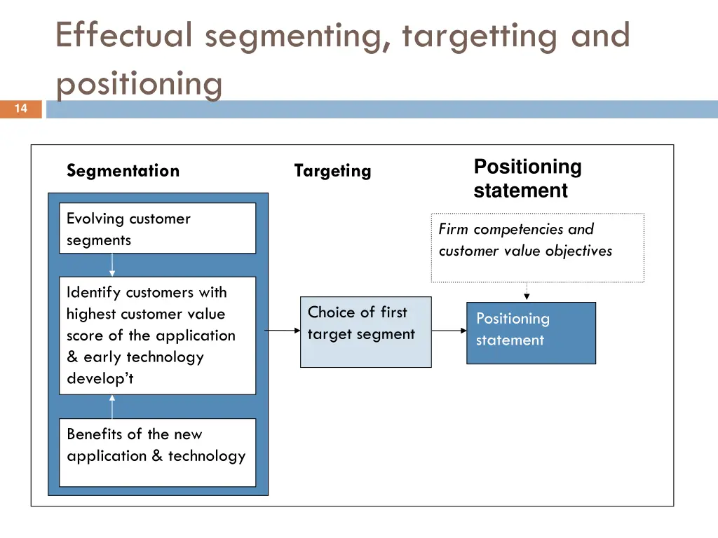 effectual segmenting targetting and positioning
