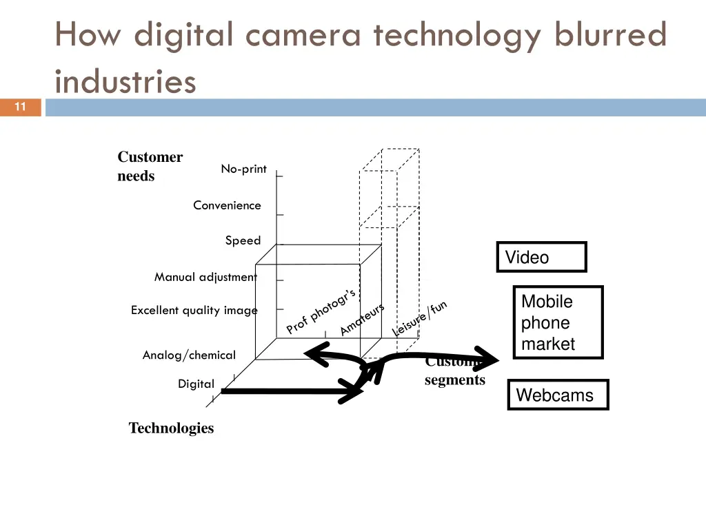 how digital camera technology blurred industries
