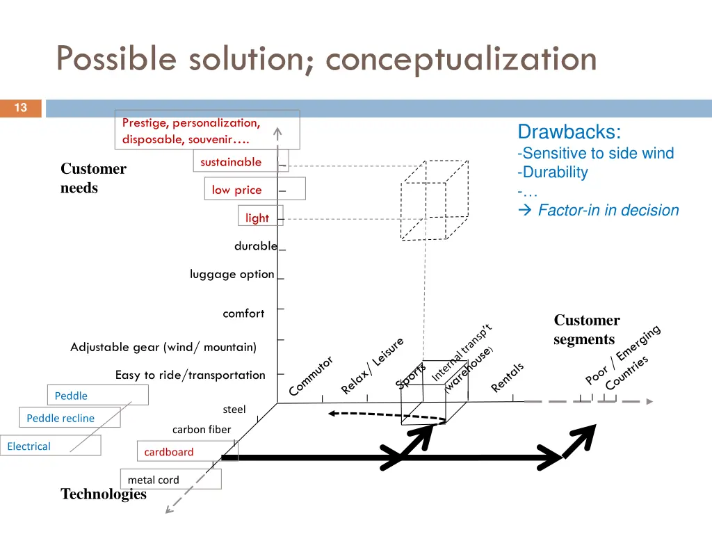 possible solution conceptualization
