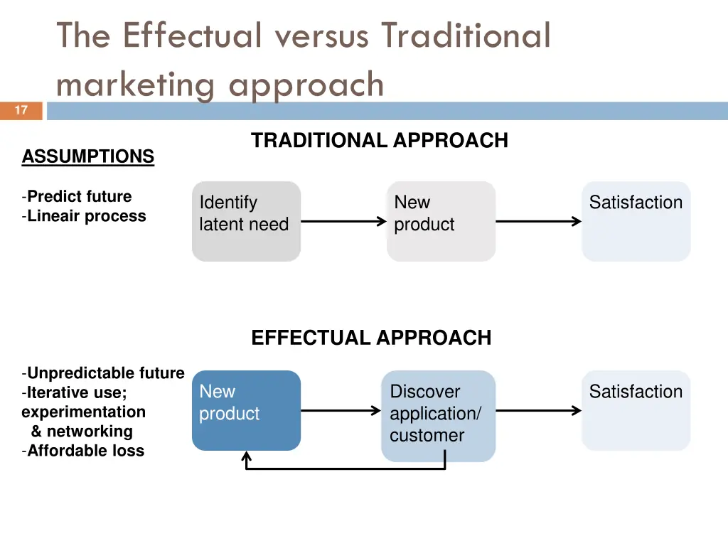 the effectual versus traditional marketing
