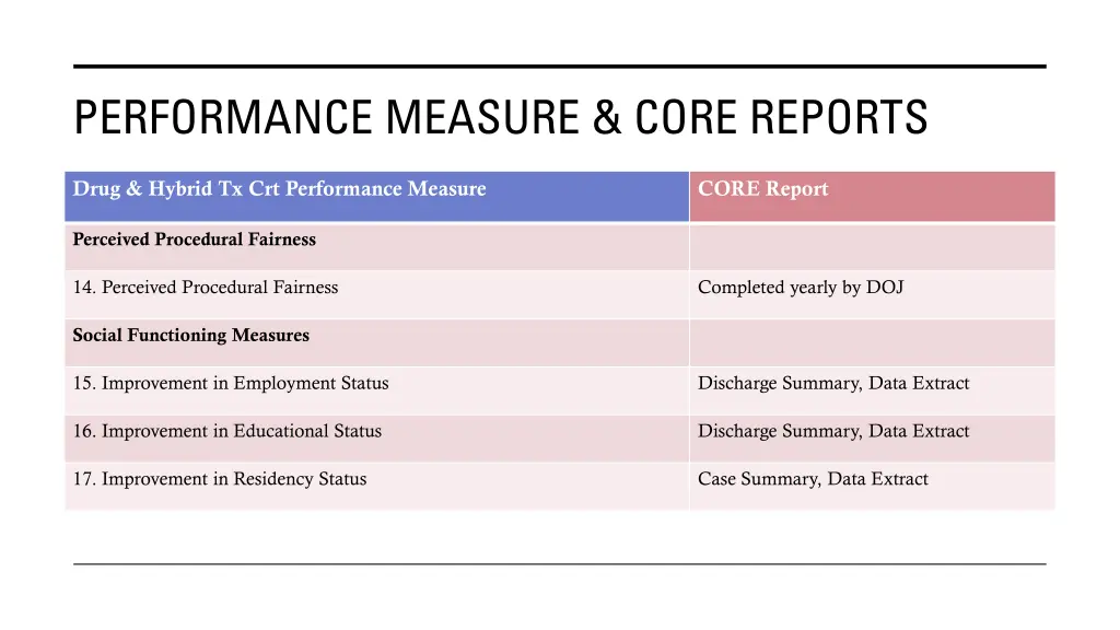 performance measure core reports 1