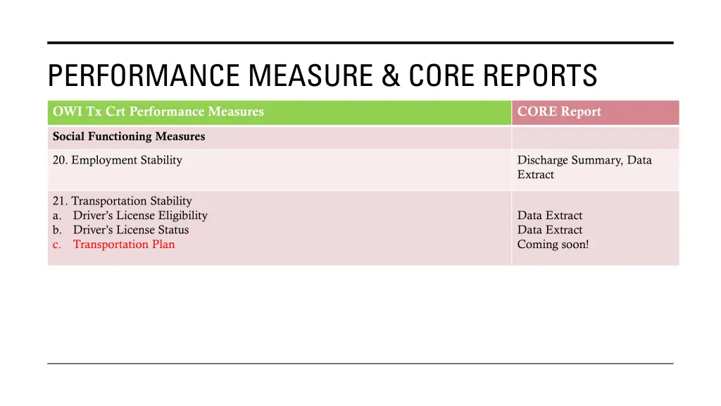 performance measure core reports 4