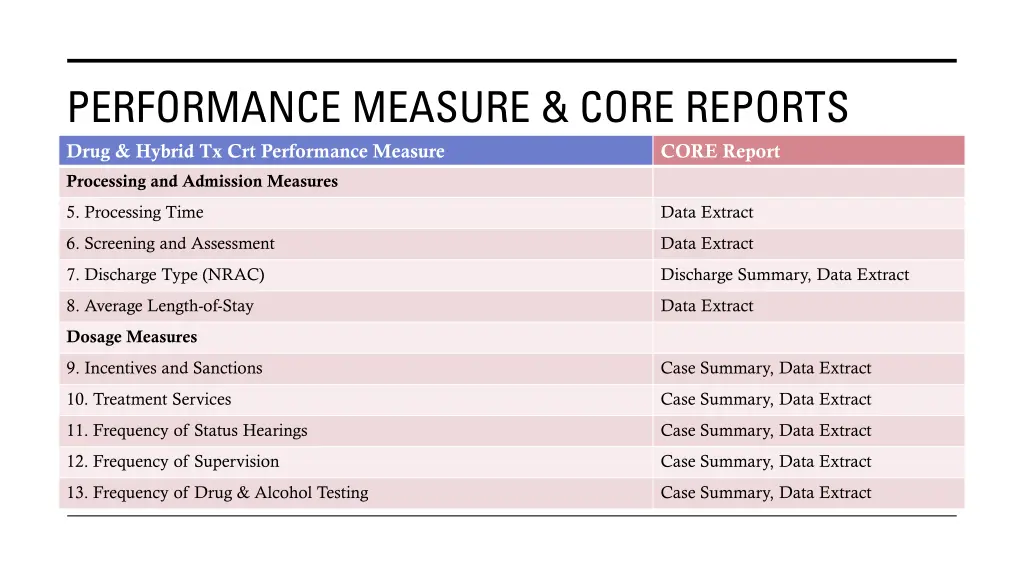 performance measure core reports