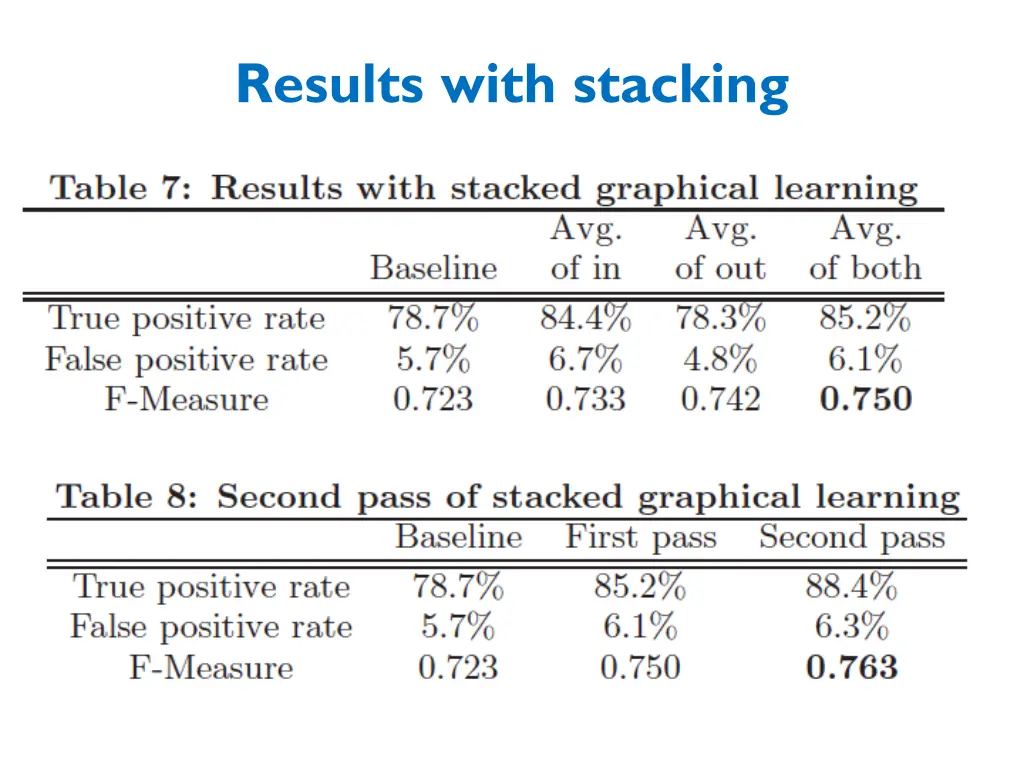 results with stacking