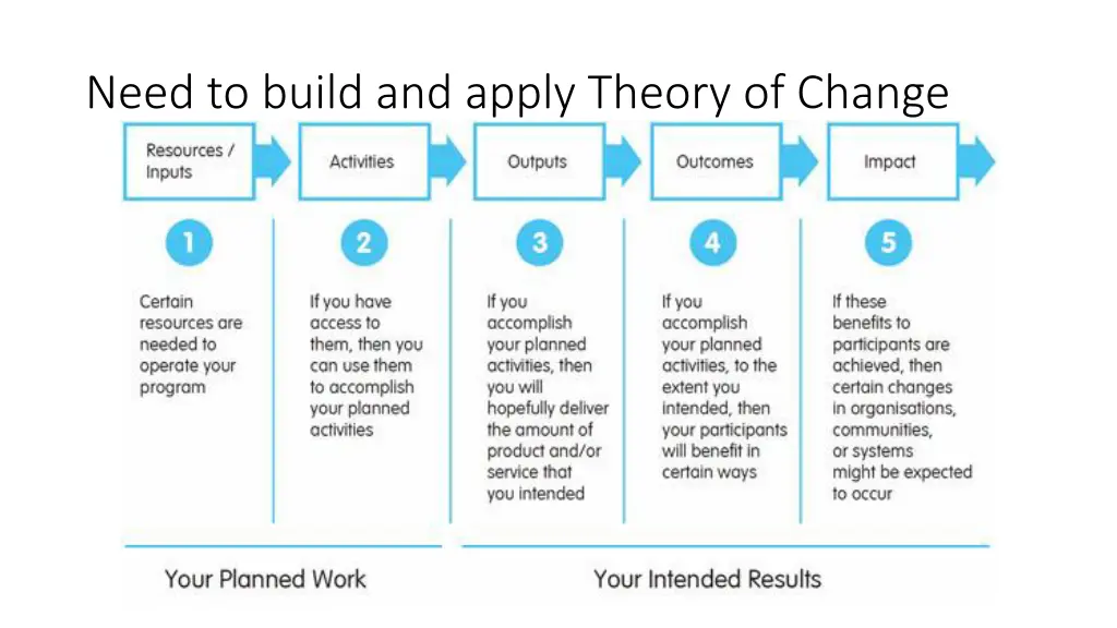 need to build and apply theory of change