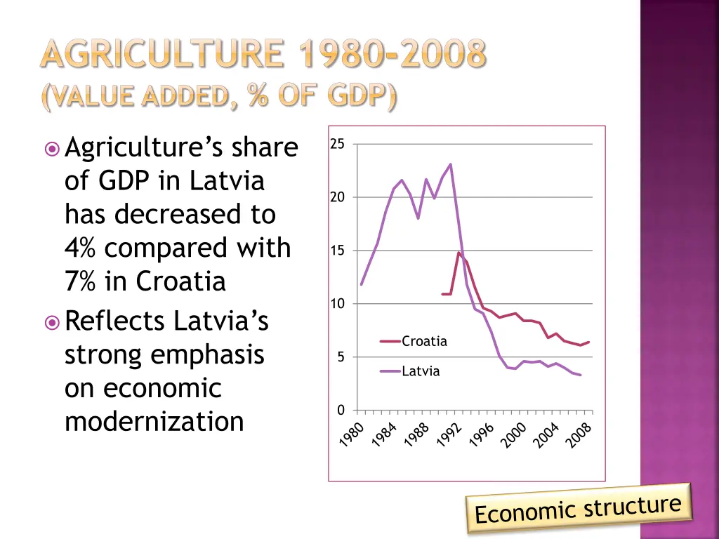 agriculture 1980 2008 value added of gdp