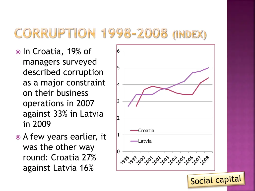 corruption 1998 2008 index 1