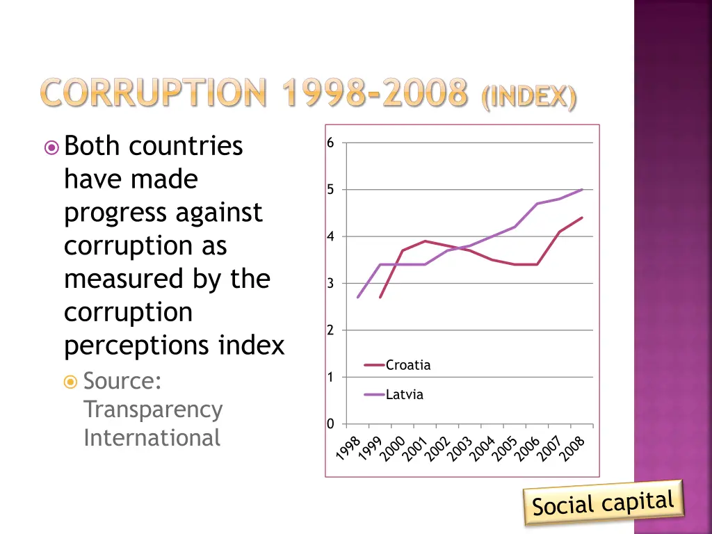 corruption 1998 2008 index