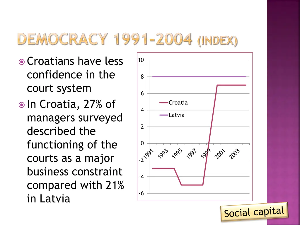democracy 1991 2004 index