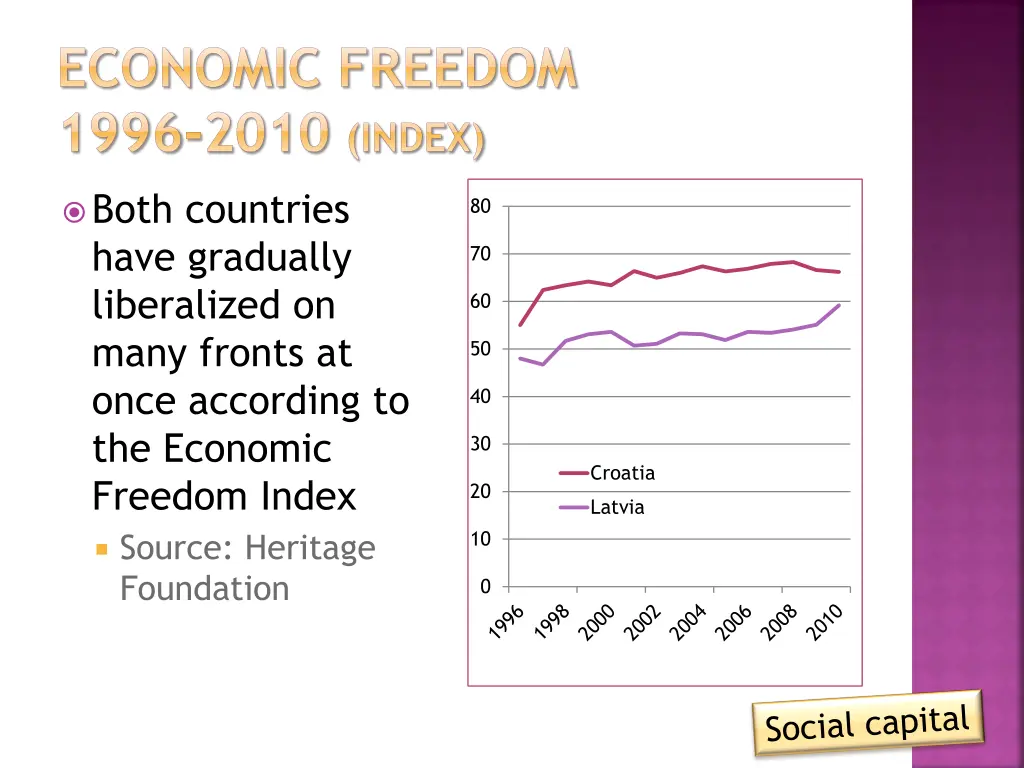 economic freedom 1996 2010 index