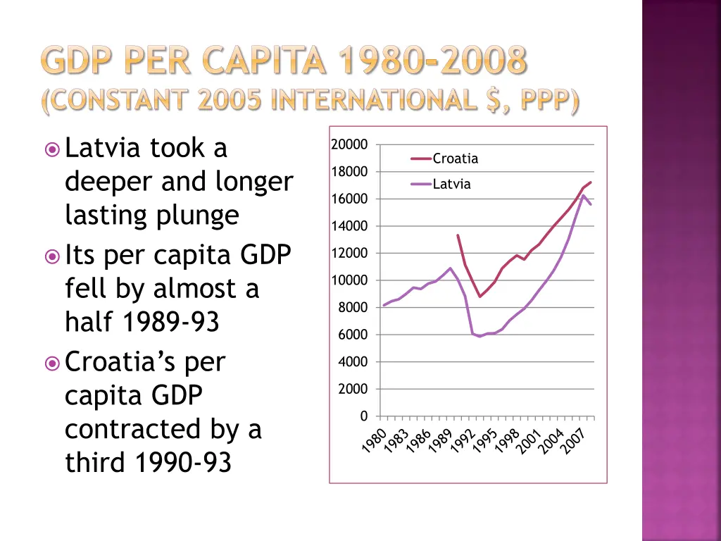 gdp per capita 1980 2008 constant 2005