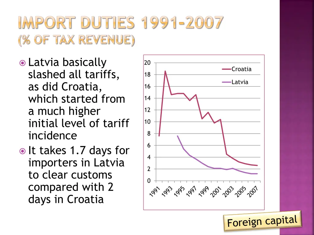 import duties 1991 2007 of tax revenue