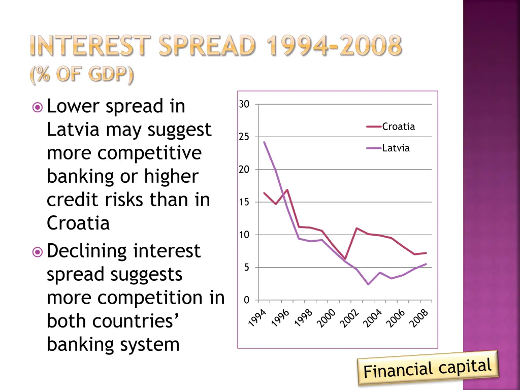 interest spread 1994 2008 of gdp 1