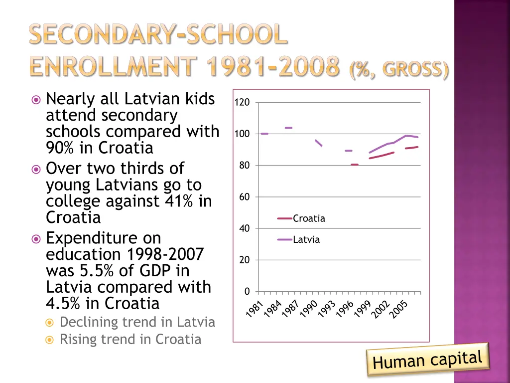 secondary school enrollment 1981 2008 gross