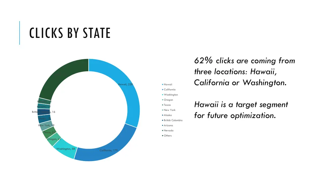 clicks by state