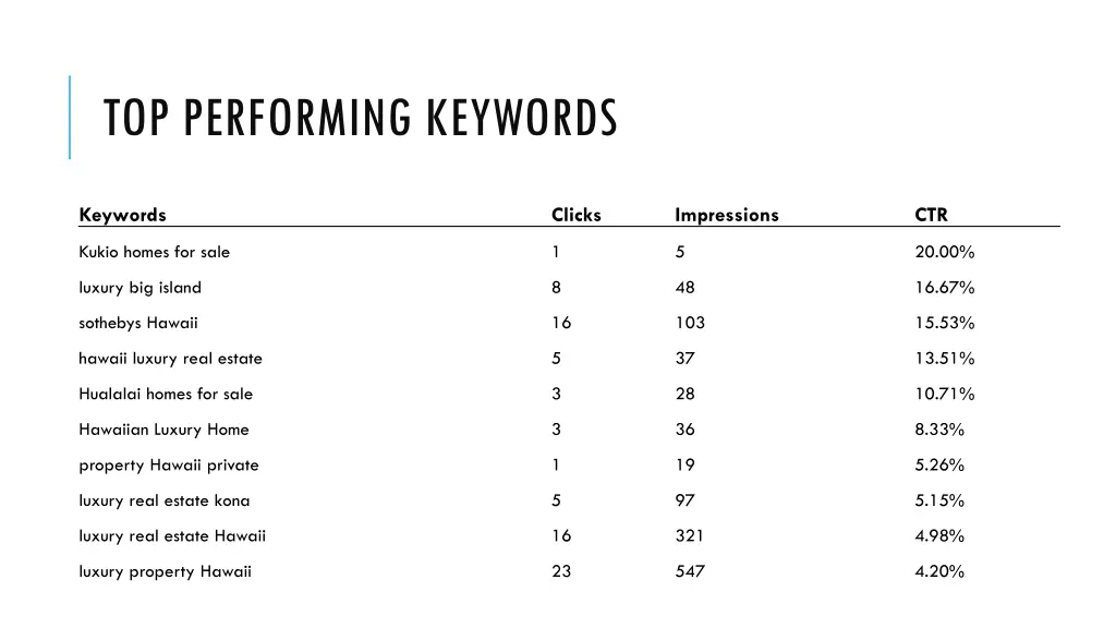 top performing keywords