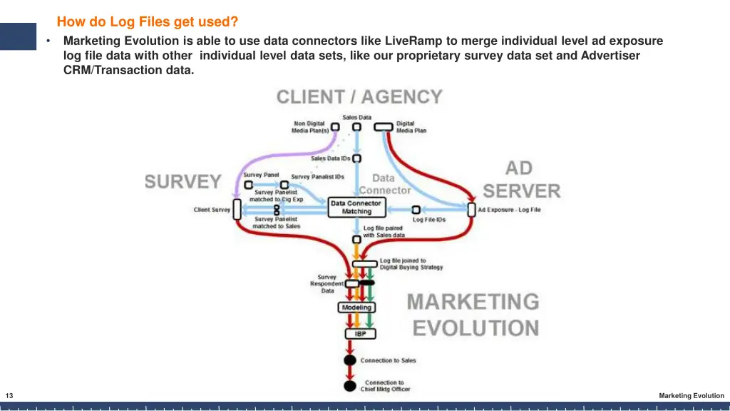 how do log files get used marketing evolution