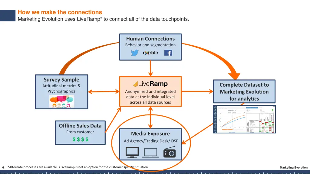 how we make the connections marketing evolution
