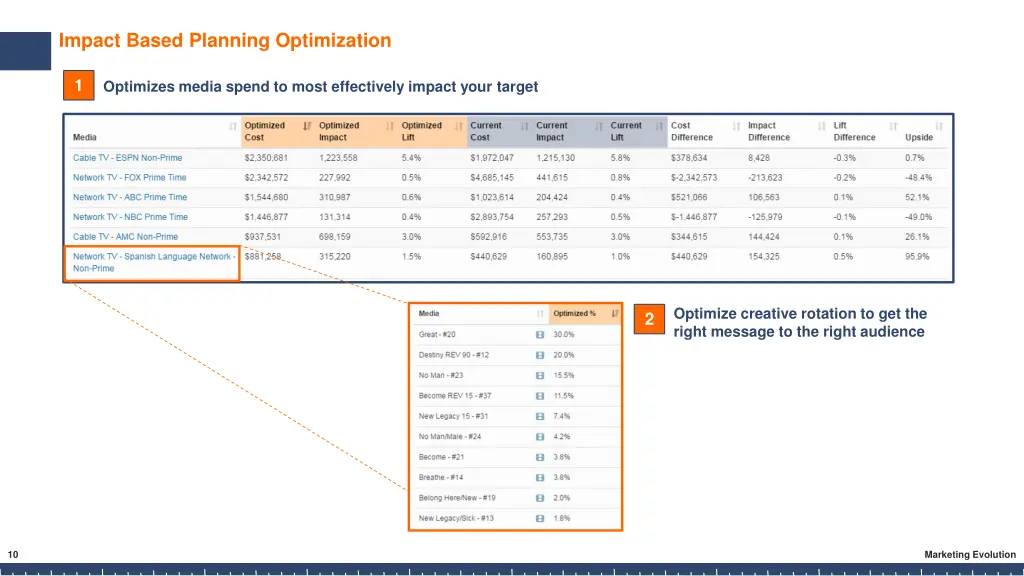 impact based planning optimization