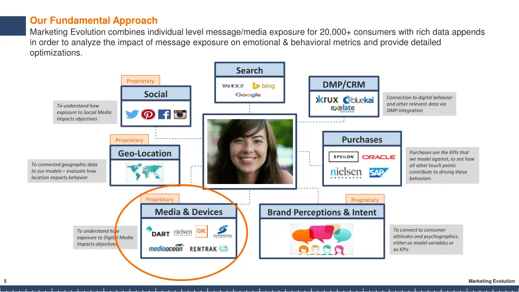 our fundamental approach marketing evolution