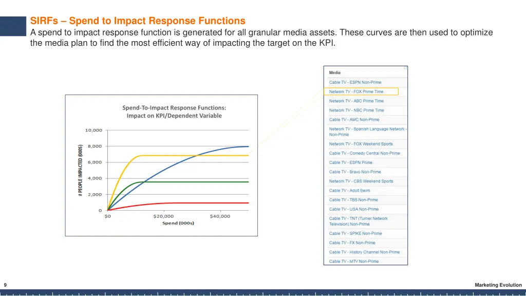 sirfs spend to impact response functions a spend