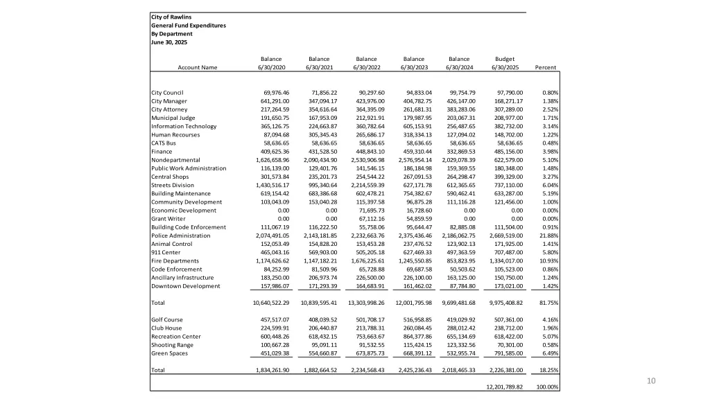 city of rawlins general fund expenditures