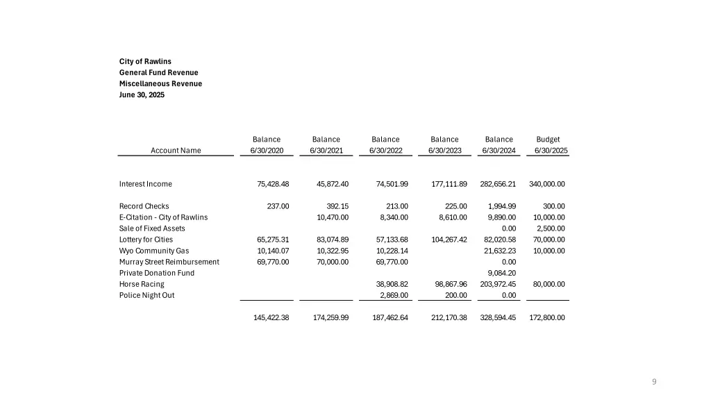 city of rawlins general fund revenue 1