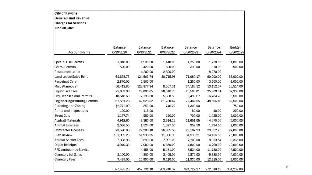 city of rawlins general fund revenue charges