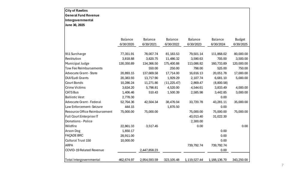 city of rawlins general fund revenue