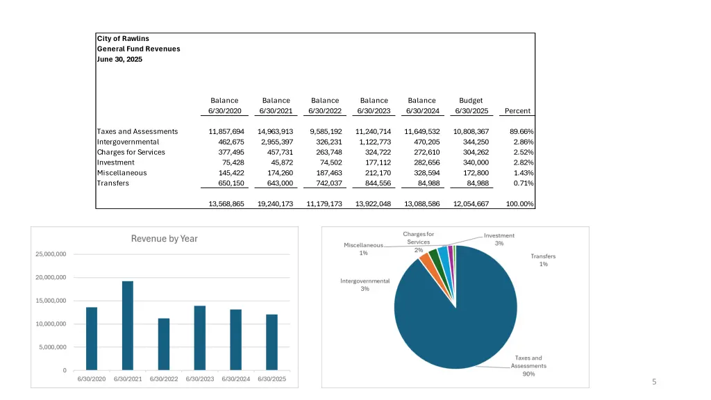 city of rawlins general fund revenues june 30 2025