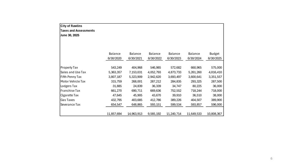 city of rawlins taxes and assessments june 30 2025