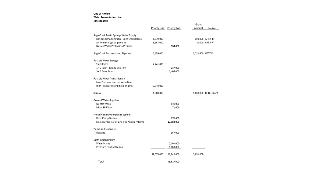 city of rawlins water transmission line june