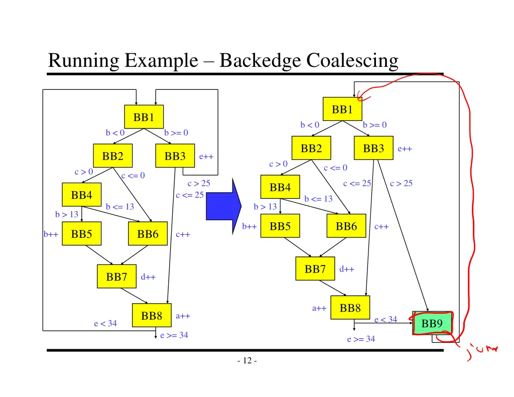 running example backedge coalescing