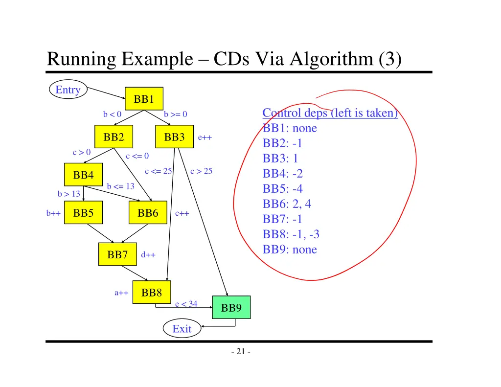 running example cds via algorithm 3